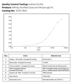 Immunology Consultants Affinity Purified Goat anti-Mouse IgG Fc Antibody,