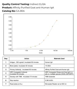 Immunology Consultants Affinity Purified Goat anti-Human IgA Antibody,