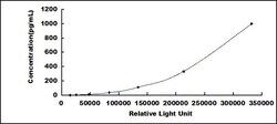 Biomatik Corporation Human Interleukin 1 Family, Member 9 (IL1F9) CLIA