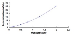 Biomatik Corporation Pig Insulin Like Growth Factor Binding Protein 2 (IGFBP2)