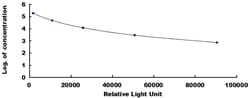 Biomatik Corporation Bovine Immunoglobulin G (IgG) CLIA Kit, Quantity: