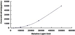 Biomatik Corporation Human Factor Related Apoptosis (FAS) CLIA Kit, Quantity: