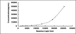 Biomatik Corporation Human Galectin 1 (GAL1) CLIA Kit, Quantity: Each of