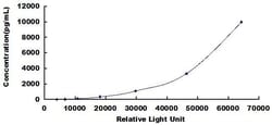 Biomatik Corporation Human Growth Differentiation Factor 5 (GDF5) CLIA
