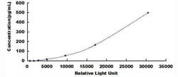 Biomatik Corporation Rabbit Interleukin 6 (IL6) CLIA Kit, Quantity: Each