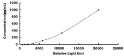Biomatik Corporation Rat Interleukin 2 (IL2) CLIA Kit, Quantity: Each of