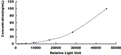 Biomatik Corporation Human Alpha-2-Macroglobulin (a2M) CLIA Kit, Quantity: