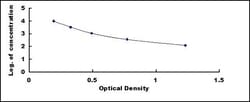 Biomatik Corporation Chicken Luteinizing Hormone (LH) High-sensitive ELISA