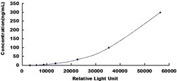 Biomatik Corporation Human Plasminogen (Plg) CLIA Kit, Quantity: Each of
