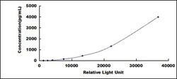 Biomatik Corporation Mouse Growth Hormone (GH) CLIA Kit, Quantity: Each