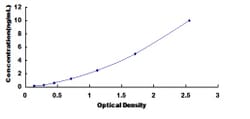 Biomatik Corporation Mouse Succinate Dehydrogenase Complex Subunit B (SDHB)