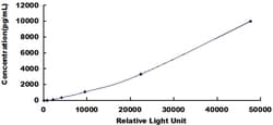 Biomatik Corporation Human C Reactive Protein (CRP) CLIA Kit, Quantity: