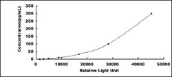 Biomatik Corporation Human Interleukin 28A (IL28A) CLIA Kit, Quantity: