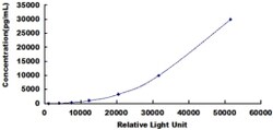 Biomatik Corporation Human Tumor Necrosis Factor Related Apoptosis Inducing