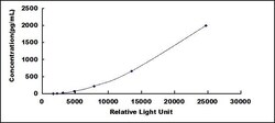 Biomatik Corporation Human Hepatocyte Growth Factor (HGF) CLIA Kit, Quantity: