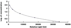 Biomatik Corporation Pig Immunoglobulin G (IgG) CLIA Kit, Quantity: Each