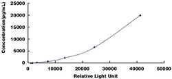 Biomatik Corporation Human Activated Leukocyte Cell Adhesion Molecule (ALCAM)