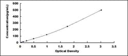 Biomatik Corporation Bovine Interleukin 12B (IL12B) High-sensitive ELISA