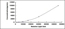 Biomatik Corporation Mouse Mucin 5 Subtype AC (MUC5AC) CLIA Kit, Quantity: