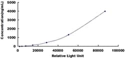 Biomatik Corporation Human Antithrombin (AT) CLIA Kit, Quantity: Each of