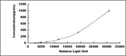 Biomatik Corporation Mouse Heparin Binding Epidermal Growth Factor Like