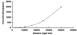 Biomatik Corporation Human Triggering Receptor Expressed On Myeloid Cells
