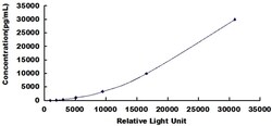 Biomatik Corporation Rat Selectin, Leukocyte (SELL) CLIA Kit, Quantity: