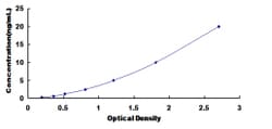 Biomatik Corporation Human Death Inducer Obliterator 1 (DIDO1) ELISA Kit,