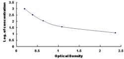 Biomatik Corporation Rat Endothelin 2 (EDN2) ELISA Kit, Quantity: Each