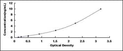 Biomatik Corporation Mouse Myeloid Differentiation Factor 88 (MyD88) ELISA
