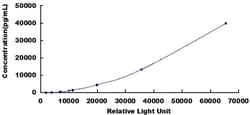 Biomatik Corporation Human Lactoferrin (LTF) CLIA Kit, Quantity: Each of