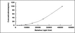 Biomatik Corporation Human Transferrin (TF) CLIA Kit, Quantity: Each of