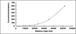 Biomatik Corporation Human Apolipoprotein E (APOE) CLIA Kit, Quantity: