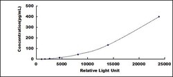 Biomatik Corporation Mouse Interleukin 31 (IL31) CLIA Kit, Quantity: Each