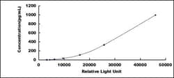 Biomatik Corporation Mouse Oxidized Low Density Lipoprotein (OxLDL) CLIA