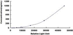 Biomatik Corporation Human Apolipoprotein A1 (APOA1) CLIA Kit, Quantity: