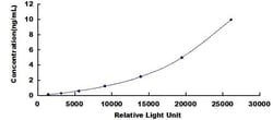 Biomatik Corporation Rabbit Angiopoietin 2 (ANGPT2) CLIA Kit, Quantity: