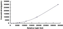 Biomatik Corporation Mouse Factor Related Apoptosis Ligand (FASL) CLIA
