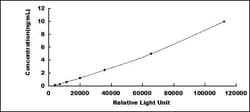 Biomatik Corporation Mouse Ferroportin (FPN) CLIA Kit, Quantity: Each of