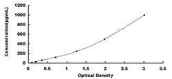 Biomatik Corporation Dog Vascular Endothelial Growth Factor D (VEGFD) ELISA