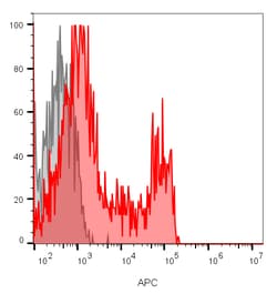 Biotium&nbsp;CD8(RIV11), CF594 conjugate, 0.1mg/mL