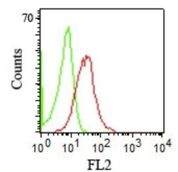 Biotium&nbsp;CD1b(RIV12), CF594 conjugate, 0.1mg/mL