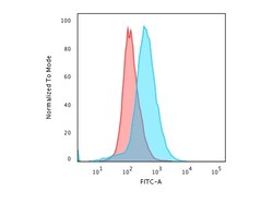 Biotium&nbsp;CD28C2876  CF568 conjugate 0.1mgmL
