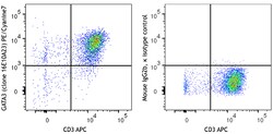 Biolegend PE/Cyanine7 anti-GATA3 [16E10A23]; Isotype: Mouse IgG2b, κ; Reactivity: