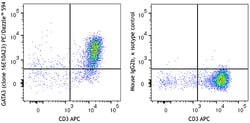 Biolegend PE/Dazzle 594 anti-GATA3 [16E10A23]; Isotype: Mouse IgG2b, κ;