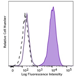 Biolegend Purified anti-CD31 (PECAM-1) [JC70]; Isotype: Mouse IgG1, κ;