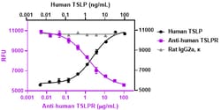 Biolegend Ultra-LEAF Purified anti-human TSLPR [W20296I]; Isotype: Rat