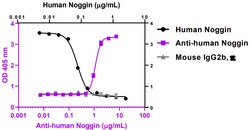 Biolegend Ultra-LEAF Purified anti-human Noggin [A15144A]; Isotype: Mouse