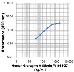 Biolegend Biotin anti-human Granzyme A [W19350D]; Isotype: Mouse IgG2b,