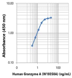 Biolegend Purified anti-human Granzyme A [W19350A]; Isotype: Mouse IgG2b,